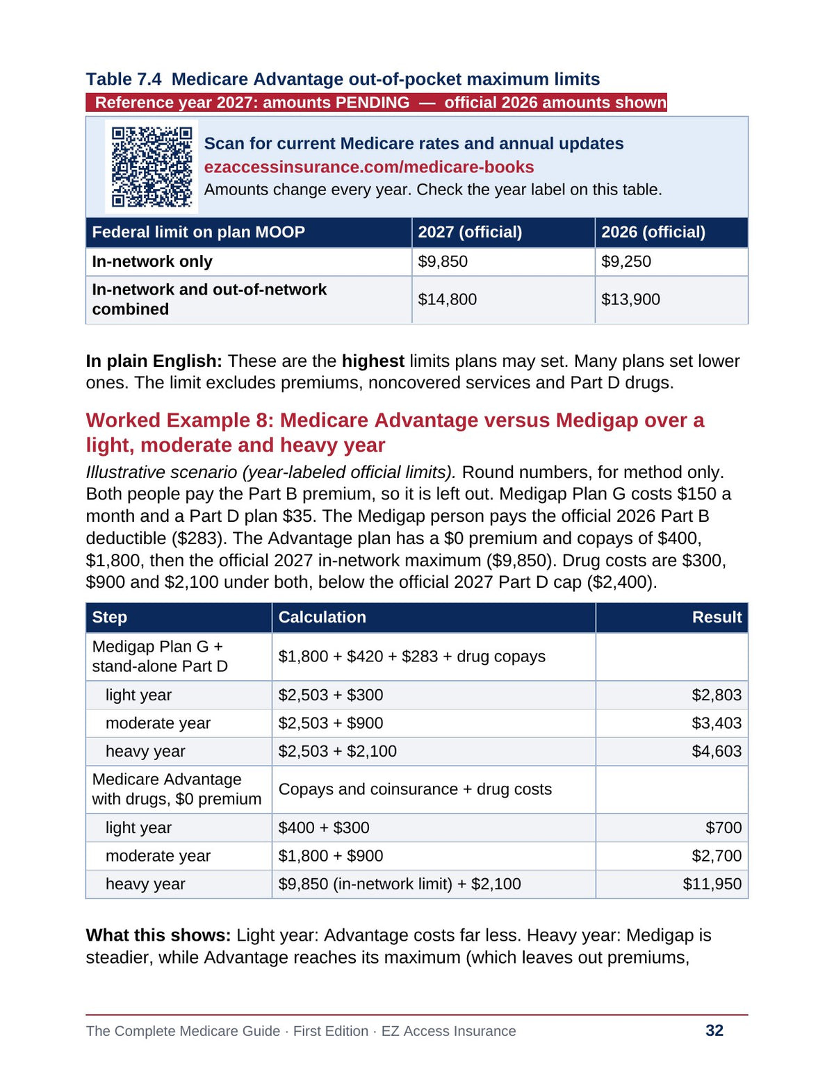 Sample page: Medicare Advantage versus Medigap comparison table and worked example over a light, moderate and heavy year