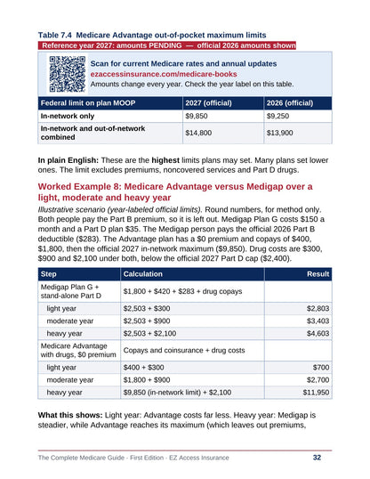 Sample page: Medicare Advantage versus Medigap comparison table and worked example over a light, moderate and heavy year