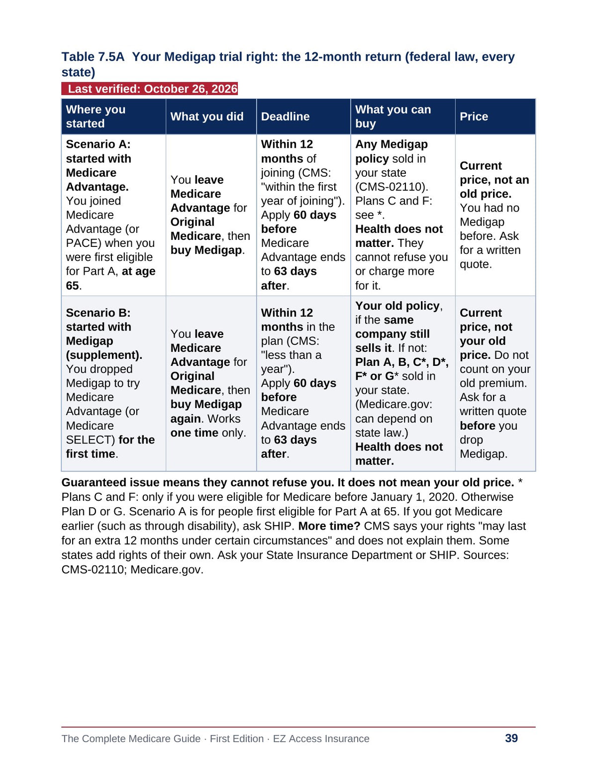 Sample page: Table 7.5A, your Medigap trial right and guaranteed issue, the 12-month return