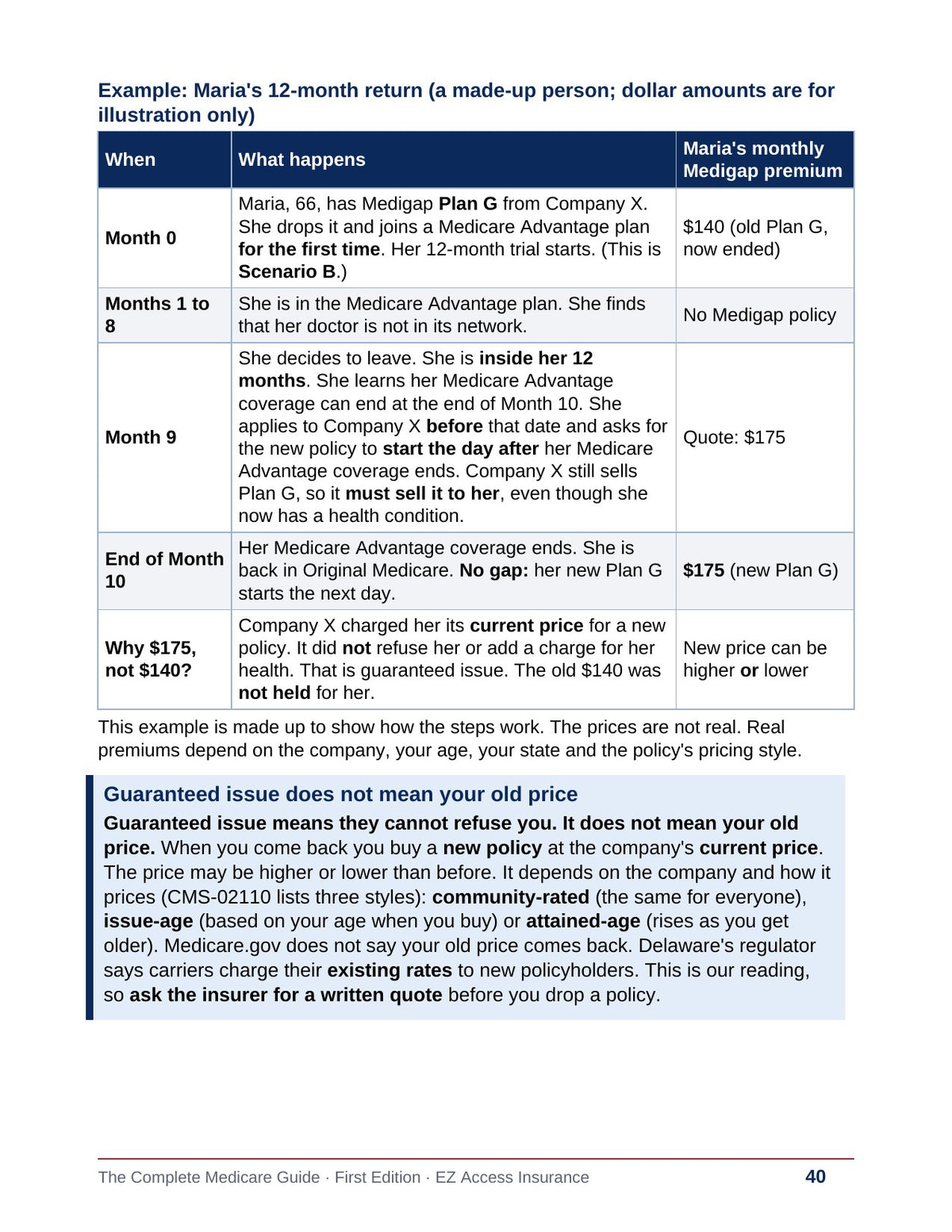 Sample page: worked example of Maria and the 12-month Medigap return, month by month