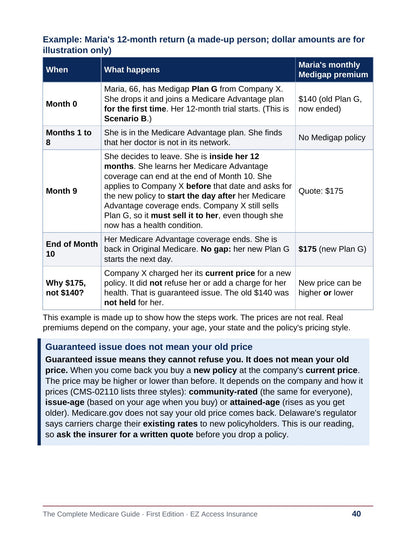 Sample page: worked example of Maria and the 12-month Medigap return, month by month