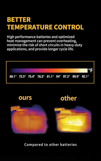 DeWalt 20V Replacement Battery – 2Ah, 5Ah, 6Ah & 9Ah Li-Ion | Compatible with DCB200, DCB205, DCD & DCF Series
